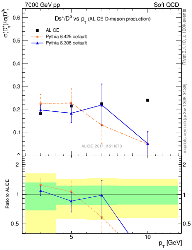 Plot of Ds_D0.pt in 7000 GeV pp collisions