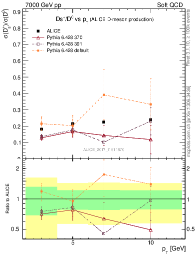 Plot of Ds_D0.pt in 7000 GeV pp collisions