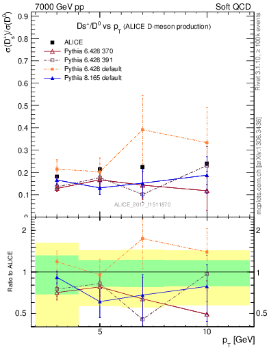 Plot of Ds_D0.pt in 7000 GeV pp collisions