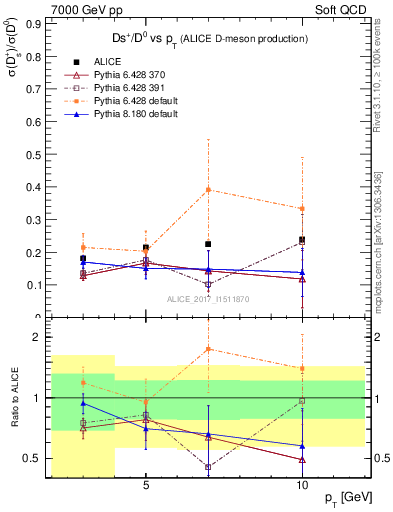 Plot of Ds_D0.pt in 7000 GeV pp collisions