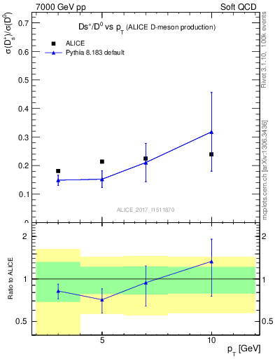 Plot of Ds_D0.pt in 7000 GeV pp collisions
