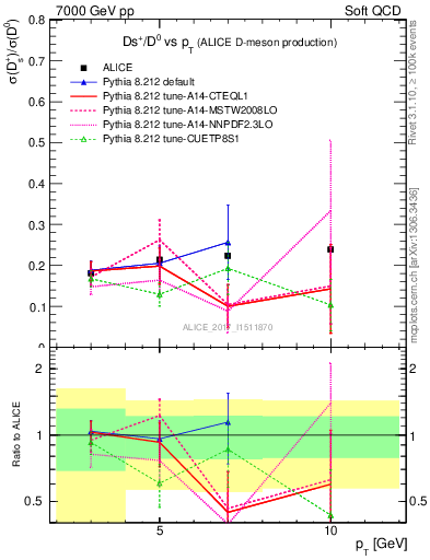 Plot of Ds_D0.pt in 7000 GeV pp collisions