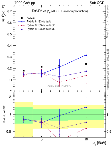Plot of Ds_D0.pt in 7000 GeV pp collisions