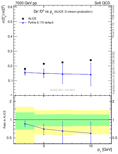Plot of Ds_D0.pt in 7000 GeV pp collisions