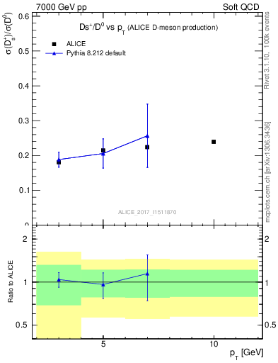 Plot of Ds_D0.pt in 7000 GeV pp collisions