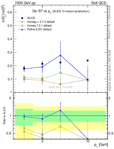 Plot of Ds_D0.pt in 7000 GeV pp collisions