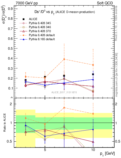 Plot of Ds_D0.pt in 7000 GeV pp collisions