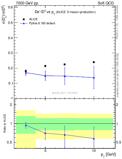 Plot of Ds_D0.pt in 7000 GeV pp collisions