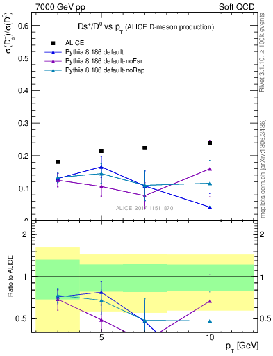 Plot of Ds_D0.pt in 7000 GeV pp collisions