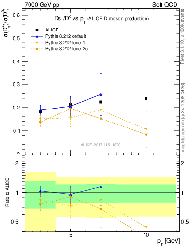 Plot of Ds_D0.pt in 7000 GeV pp collisions