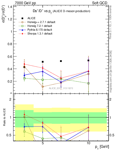 Plot of Ds_Dp.pt in 7000 GeV pp collisions