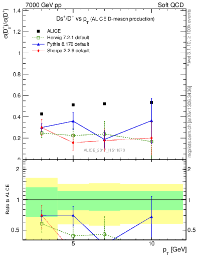 Plot of Ds_Dp.pt in 7000 GeV pp collisions
