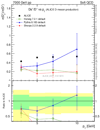 Plot of Ds_Dp.pt in 7000 GeV pp collisions