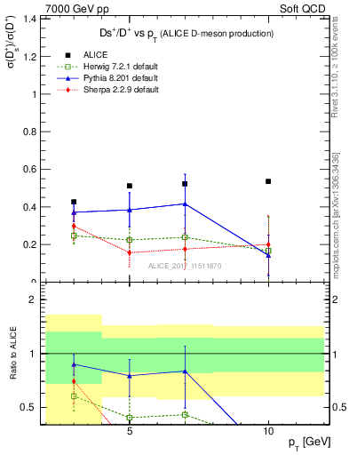 Plot of Ds_Dp.pt in 7000 GeV pp collisions