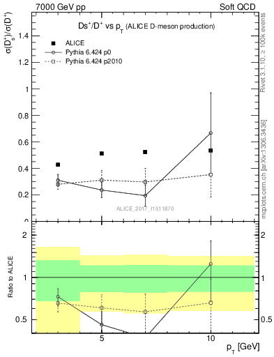 Plot of Ds_Dp.pt in 7000 GeV pp collisions