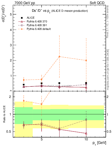 Plot of Ds_Dp.pt in 7000 GeV pp collisions