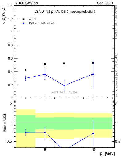 Plot of Ds_Dp.pt in 7000 GeV pp collisions