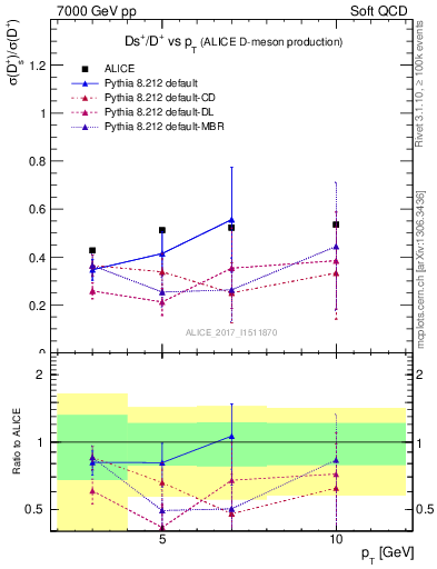 Plot of Ds_Dp.pt in 7000 GeV pp collisions