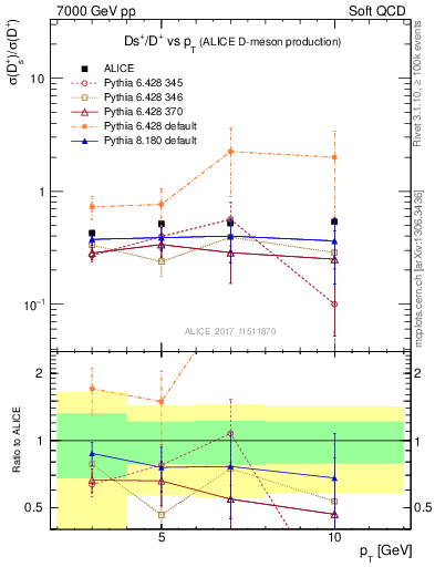 Plot of Ds_Dp.pt in 7000 GeV pp collisions