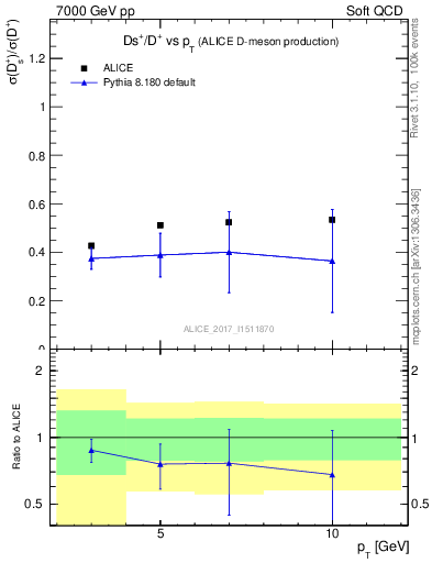 Plot of Ds_Dp.pt in 7000 GeV pp collisions