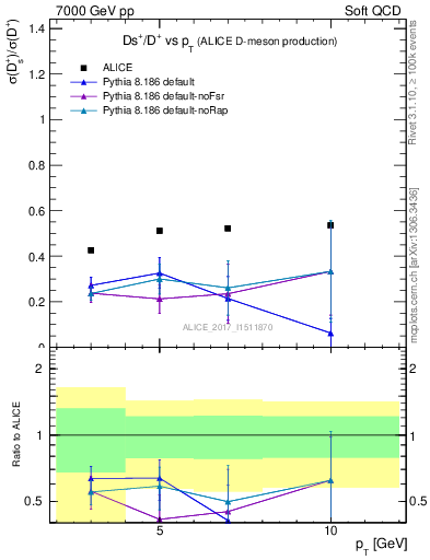 Plot of Ds_Dp.pt in 7000 GeV pp collisions