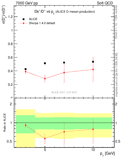 Plot of Ds_Dp.pt in 7000 GeV pp collisions