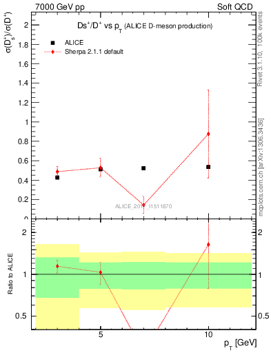 Plot of Ds_Dp.pt in 7000 GeV pp collisions