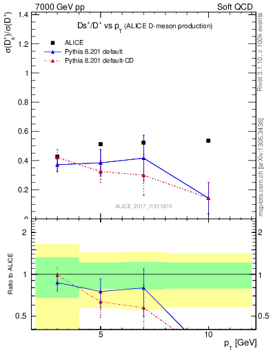 Plot of Ds_Dp.pt in 7000 GeV pp collisions
