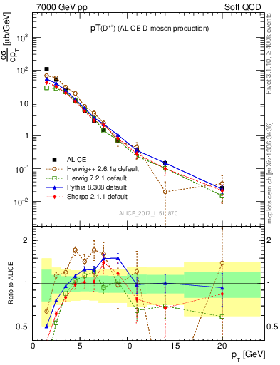 Plot of Dst.pt in 7000 GeV pp collisions