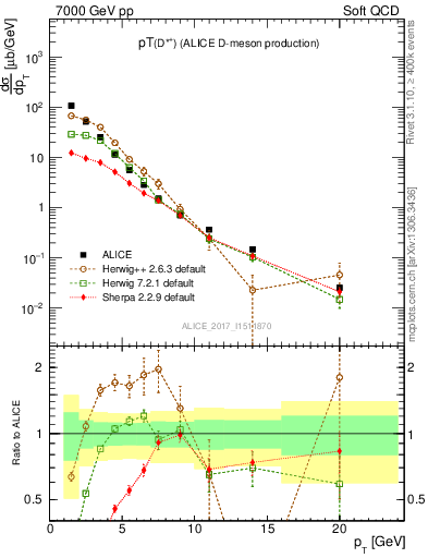 Plot of Dst.pt in 7000 GeV pp collisions