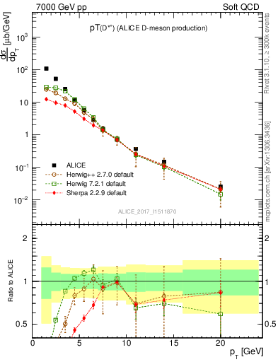 Plot of Dst.pt in 7000 GeV pp collisions