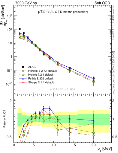 Plot of Dst.pt in 7000 GeV pp collisions