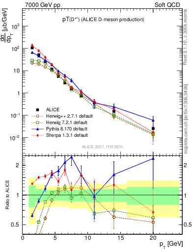 Plot of Dst.pt in 7000 GeV pp collisions