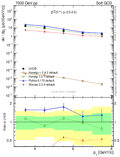 Plot of Dst.pt in 7000 GeV pp collisions