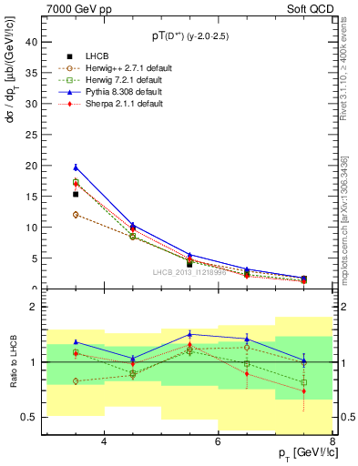 Plot of Dst.pt in 7000 GeV pp collisions