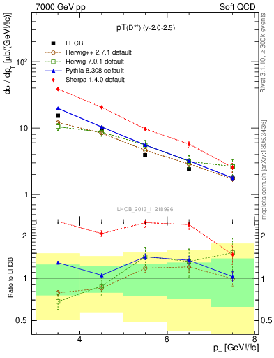 Plot of Dst.pt in 7000 GeV pp collisions