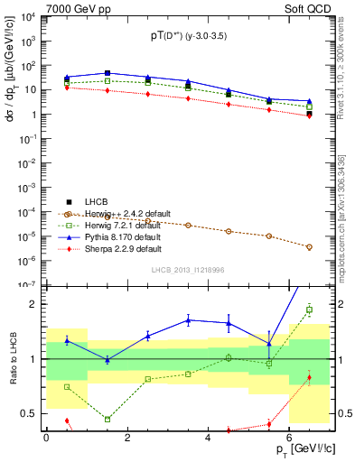 Plot of Dst.pt in 7000 GeV pp collisions