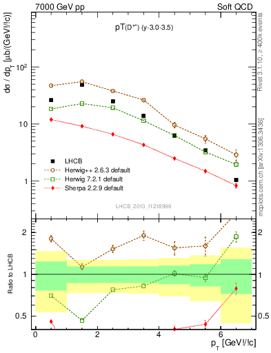 Plot of Dst.pt in 7000 GeV pp collisions
