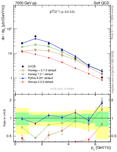 Plot of Dst.pt in 7000 GeV pp collisions