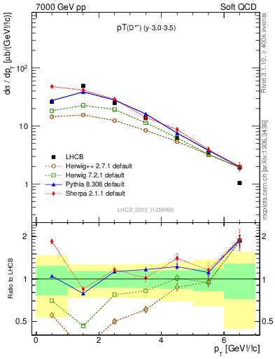 Plot of Dst.pt in 7000 GeV pp collisions