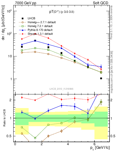 Plot of Dst.pt in 7000 GeV pp collisions