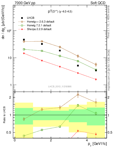 Plot of Dst.pt in 7000 GeV pp collisions