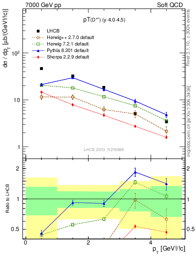 Plot of Dst.pt in 7000 GeV pp collisions