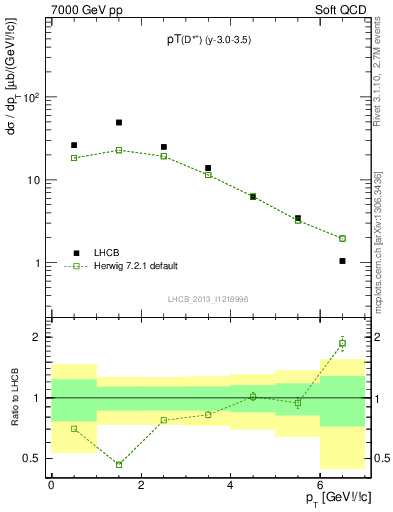 Plot of Dst.pt in 7000 GeV pp collisions