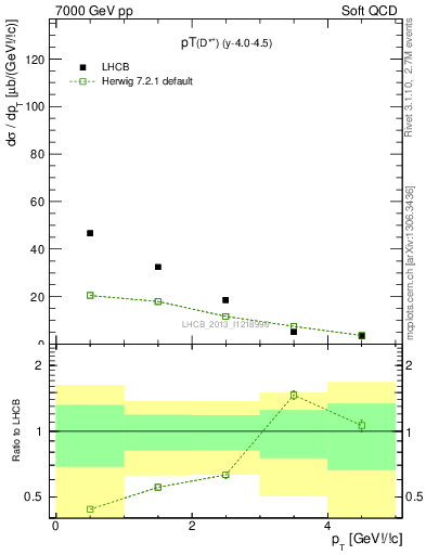 Plot of Dst.pt in 7000 GeV pp collisions