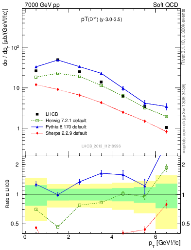 Plot of Dst.pt in 7000 GeV pp collisions