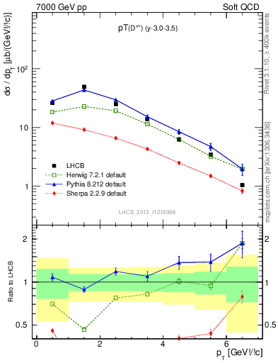 Plot of Dst.pt in 7000 GeV pp collisions