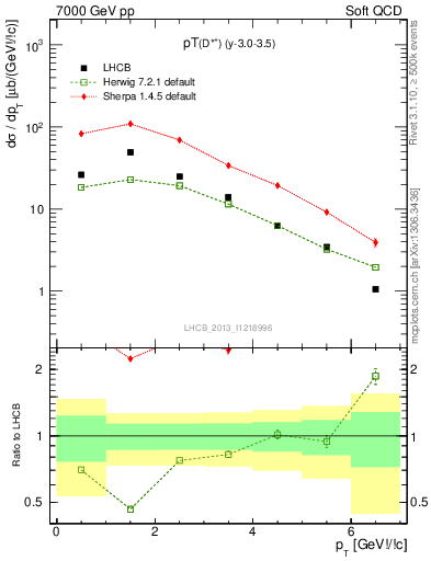 Plot of Dst.pt in 7000 GeV pp collisions
