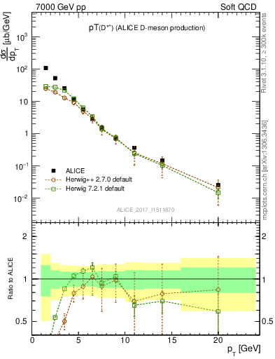 Plot of Dst.pt in 7000 GeV pp collisions