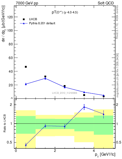 Plot of Dst.pt in 7000 GeV pp collisions